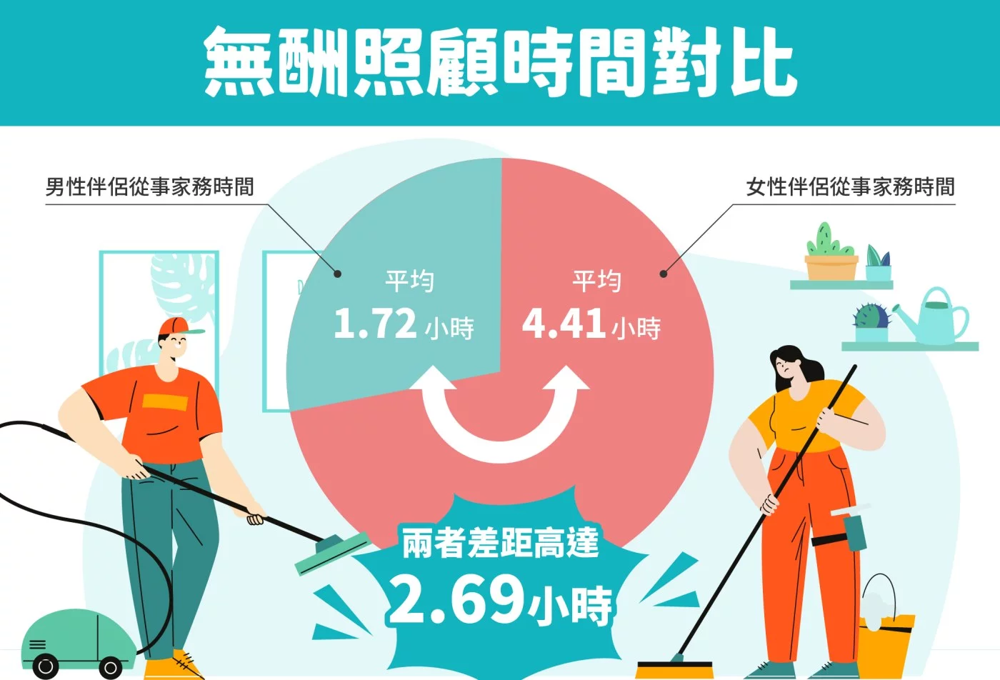 無酬照顧時間對比：男性伴侶從事家務時間平均 1.72 小時，女性伴侶平均 4.41 小時，兩者差距高達 2.69 小時